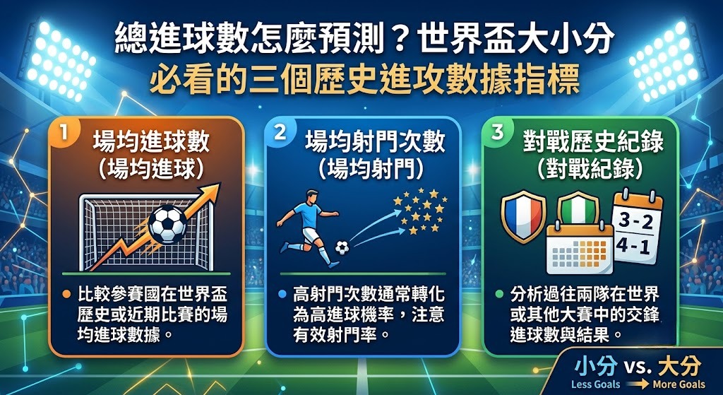 世界盃大小分必看的三個歷史進攻數據指標